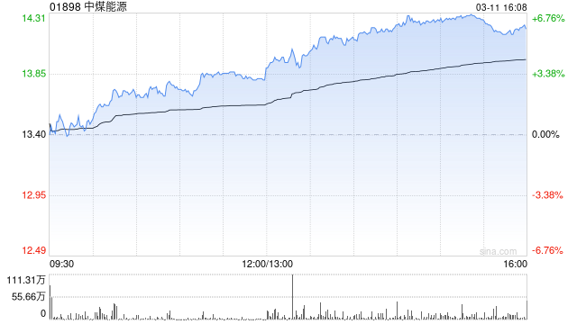 中煤能源遭Funde Sino Life Insurance Co.,Ltd.减持782.6万股 每股作价14.15港元