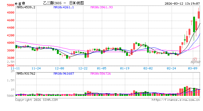 国泰君安期货：聚酯链全线冲高，涨停背后现分化
