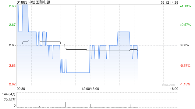 中信国际电讯发布年度业绩 股东应占溢利9.2亿港元同比增长1.1%