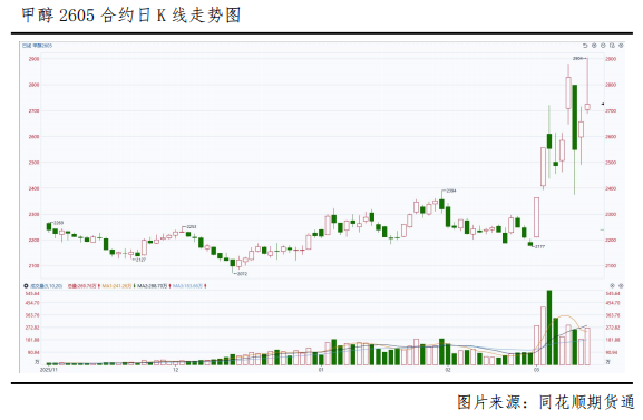 冲高回落，甲醇后市怎么看？