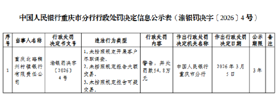 重庆北碚稠州村镇银行被罚54.8万元：未按照规定开展客户尽职调查