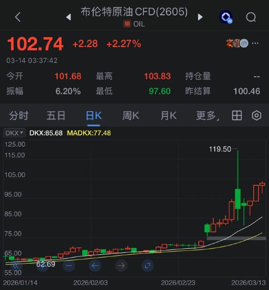 布伦特原油连续第二个交易日收于每桶100美元上方