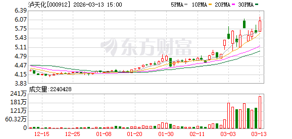 主要产品价格大幅下跌！化肥“牛股”泸天化2025年扣非亏损额同比扩大99.36% 公司：全员参与了降本增效
