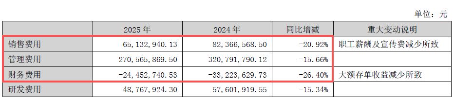 主要产品价格大幅下跌！化肥“牛股”泸天化2025年扣非亏损额同比扩大99.36% 公司：全员参与了降本增效