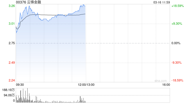 云锋金融午前涨超15% 上一交易日一度涨超10%
