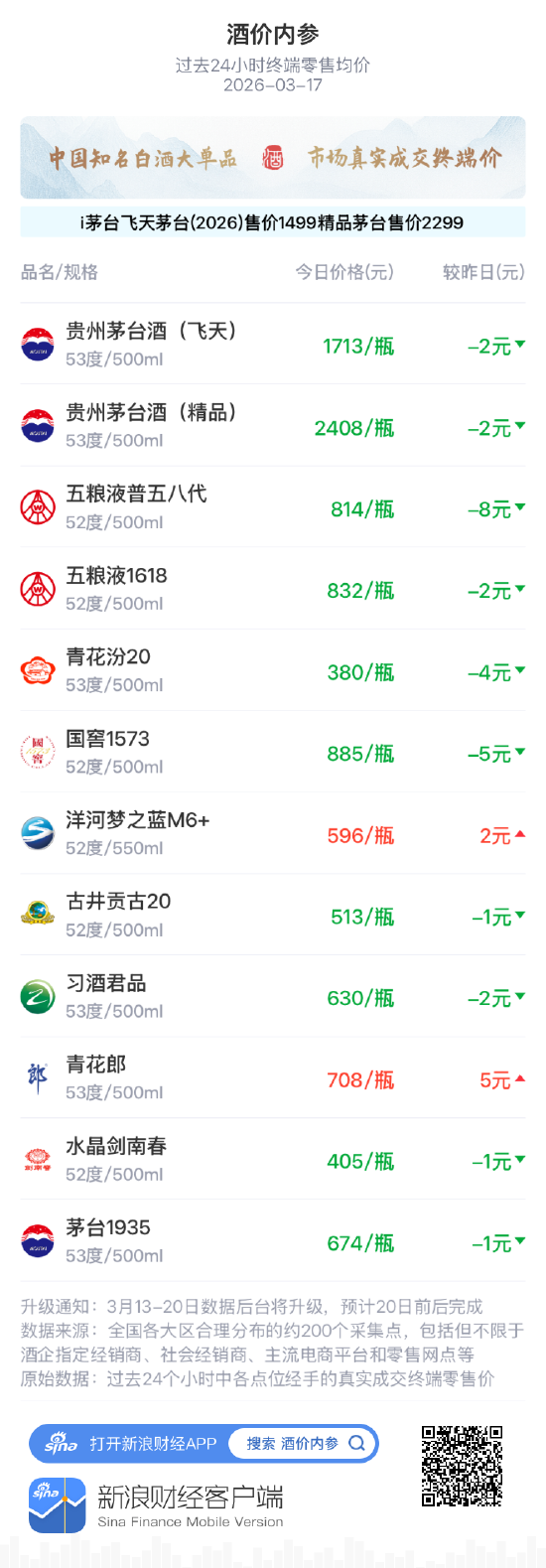 酒价内参3月17日价格发布 习酒君品下跌2元/瓶