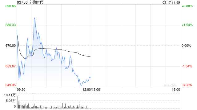 里昂：重申对宁德时代“高度确信跑赢大市”评级 看好成本抵御能力
