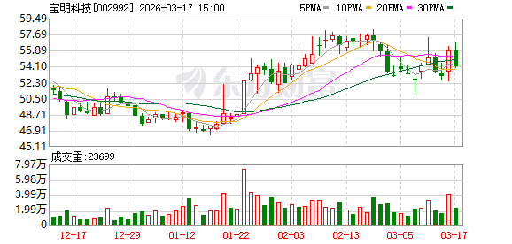 宝明科技：公司复合铜箔产品通过多家知名客户的验证，已实现批量供货