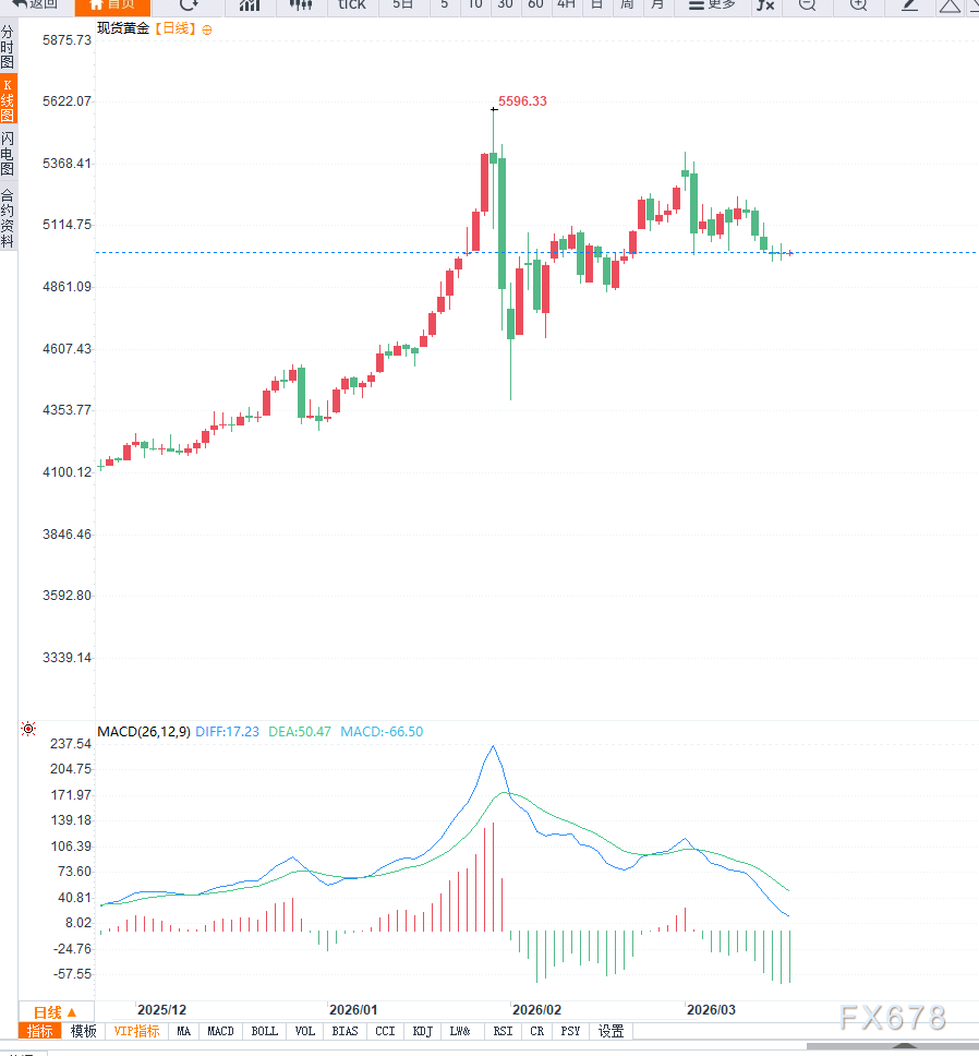 中东冲突升级推升避险需求叠加美联储维持利率预期，黄金价格徘徊5000美元关口面临方向选择