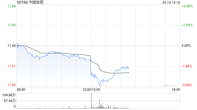 中国铁塔将于6月30日派发末期股息每股0.32539元