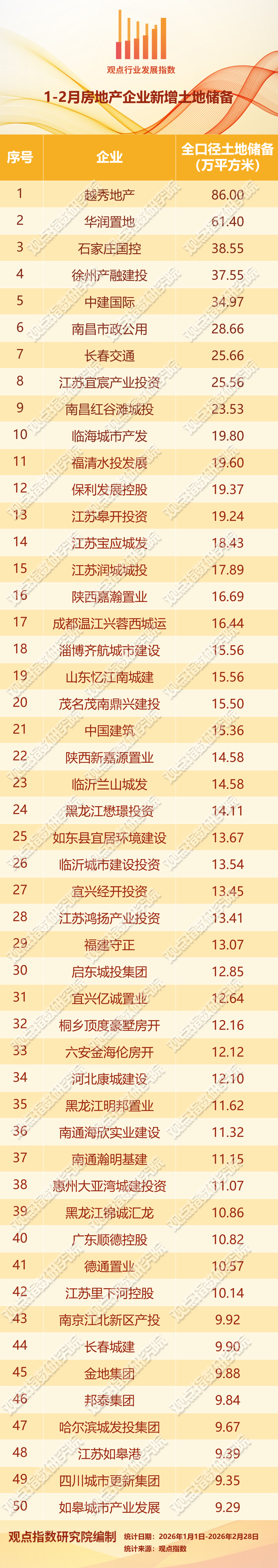 优化供给 | 2026年1-3月房地产企业新增土地储备报告
