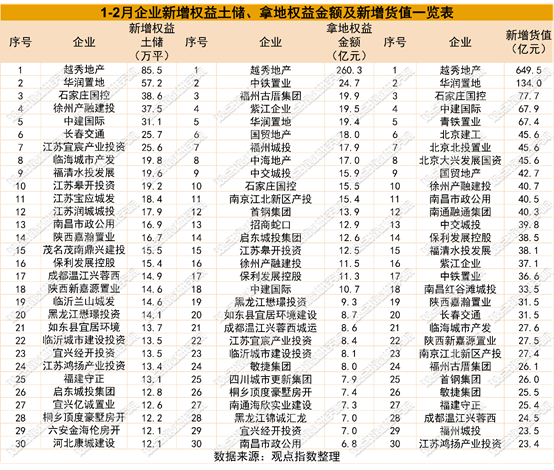 优化供给 | 2026年1-3月房地产企业新增土地储备报告