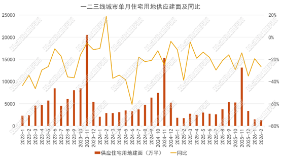 优化供给 | 2026年1-3月房地产企业新增土地储备报告