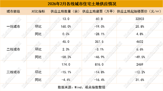 优化供给 | 2026年1-3月房地产企业新增土地储备报告