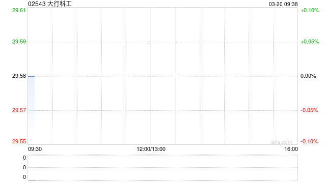 大行科工获Asian Equity Special Opportunities Portfolio Master Fund Limited增持37.82万股