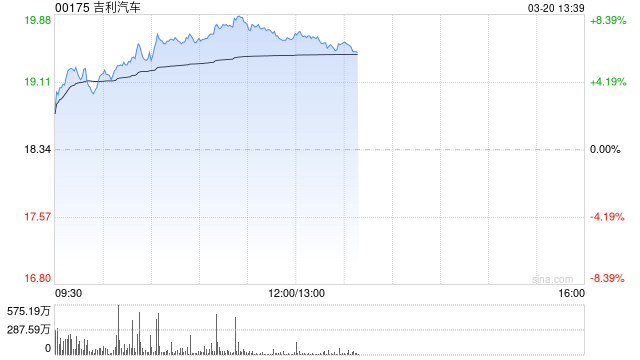 麦格理：升吉利汽车目标价至24港元 季绩稳固 维持行业首选