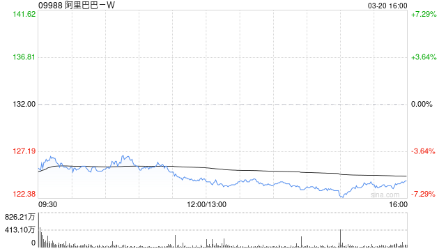 高盛:重申阿里巴巴-W“买入”评级 目标价180港元
