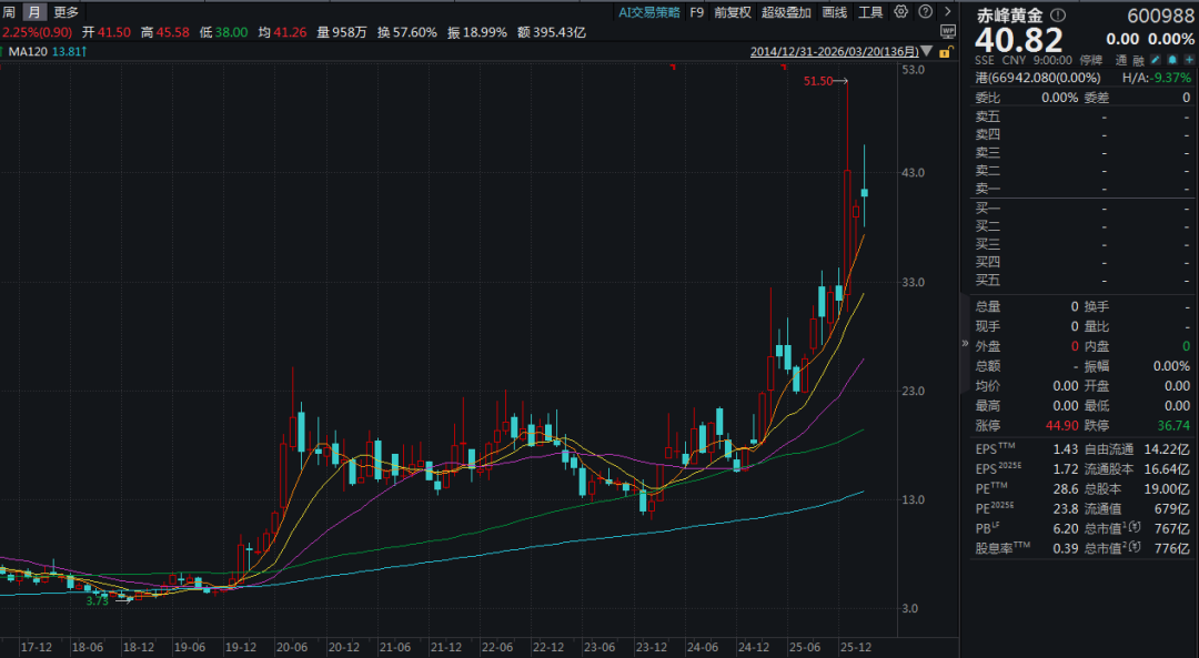 800亿赤峰黄金或易主，43岁创始人遗孀拟卖掉近百亿股权