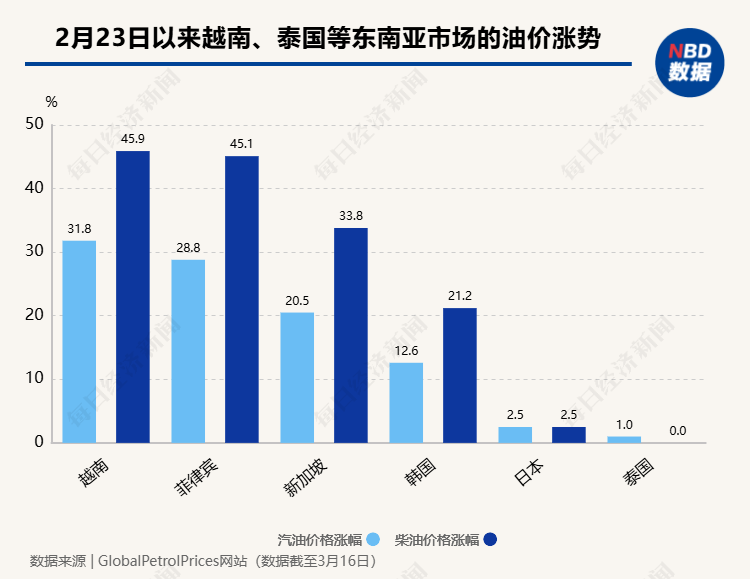 有钱加不到油,普吉岛游船停摆:中东战火燃烧,东南亚被超百美元油价逼到墙角