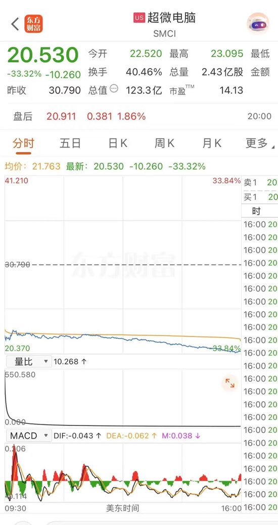 被控走私英伟达芯片2人被抓1人在逃 隔夜美股超微电脑暴跌33.32%！协创数据昨天紧急澄清还是跌了14.89%