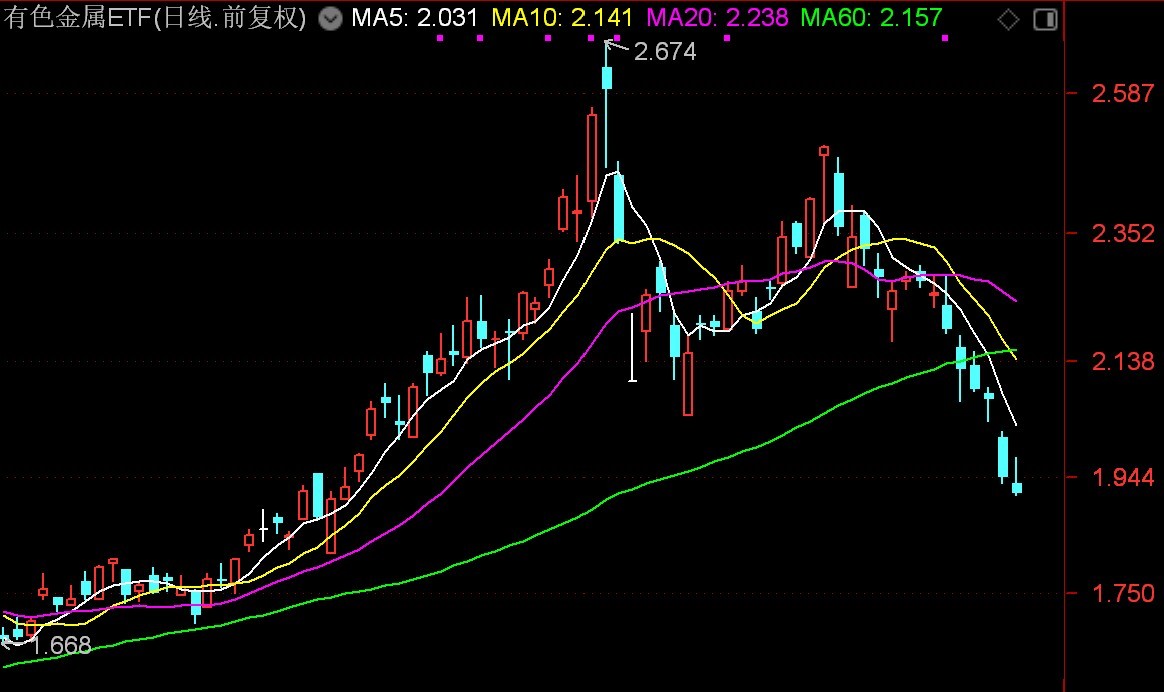 基民懵了！风向突变，行业主题ETF净流出262亿元，火爆的化工遭资金狂抛，有色金属开年来的涨幅已跌完