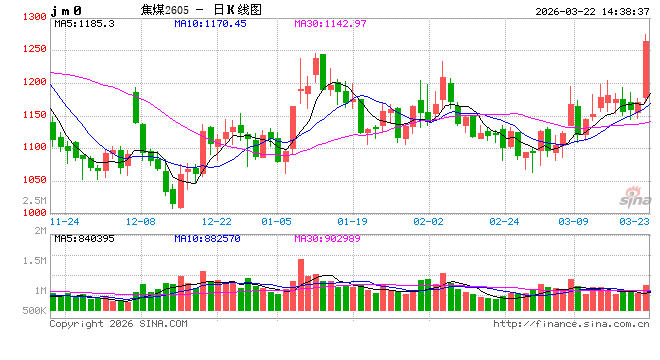 突然发力,焦煤一夜大涨8.73%!