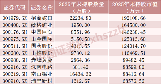 长线资金“扫货”，重仓股曝光