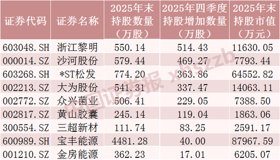 长线资金“扫货”，重仓股曝光