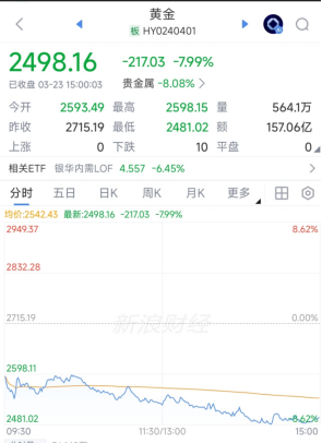 金价崩了!单日狂泻8%,全年涨幅归零,抄底时间到了?多家上市公司回应!