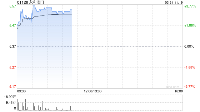 永利澳门早盘涨逾3% 2025财年末期息高于市场预期