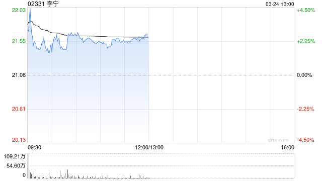 小摩：一举升李宁评级至“增持” 目标价升至25.6港元