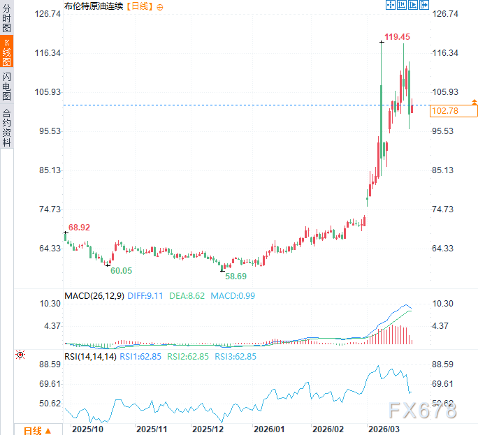 高盛重磅：美伊冲突引爆“史上最大能源中断”！油价破百仅是开始？