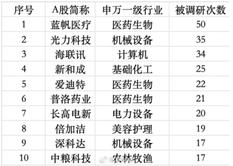 公募调研升温！医药生物一周获调研116次“断层式第一”
