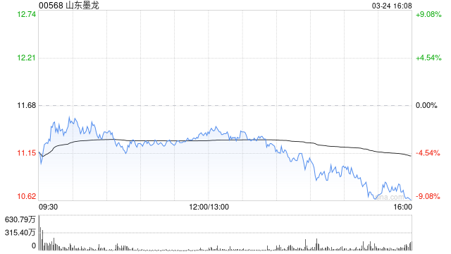山东墨龙遭Barclays PLC减持600.32万股 每股作价约11.54港元