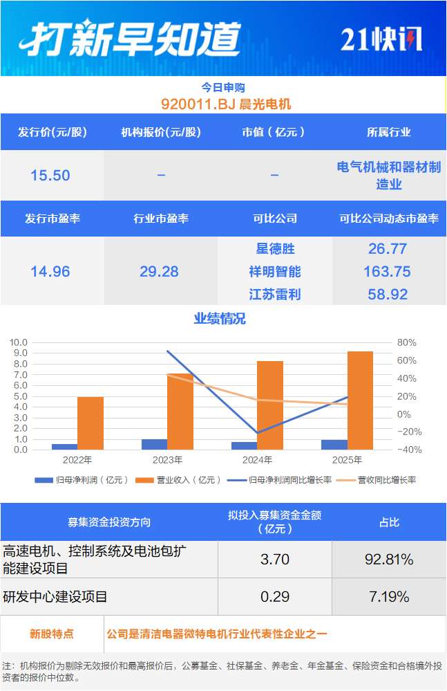 追觅科技“小伙伴”今日申购，另有2只新股上市丨打新早知道