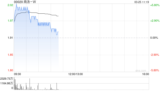 商汤-W盘中涨超5% 2025年生成式AI收入同比增长51%