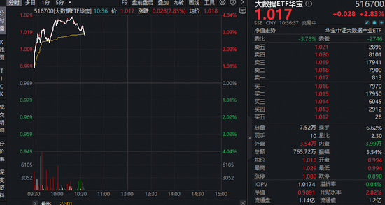 Token调用量两年增长超千倍!大数据产业受益!华宝基金大数据ETF(516700)盘中上探3.94%