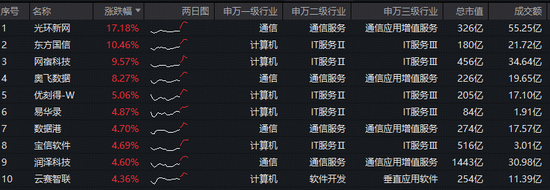 Token调用量两年增长超千倍!大数据产业受益!华宝基金大数据ETF(516700)盘中上探3.94%