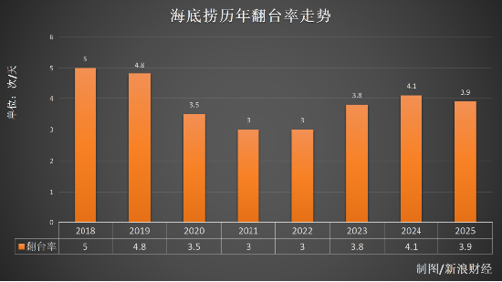 少接待3100万人次！海底捞全年“惨淡”：关停搬迁85家，减员1.1万员工