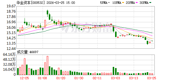 华金资本：2025年度业绩快报
