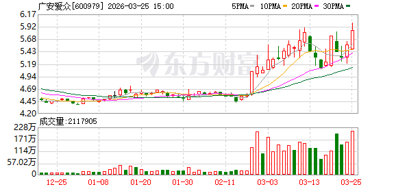 广安爱众：董事会审议通过《关于修订等六项制度的议案》
