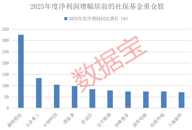 刚刚建仓!社保基金新进股曝光,5股重仓超3亿元