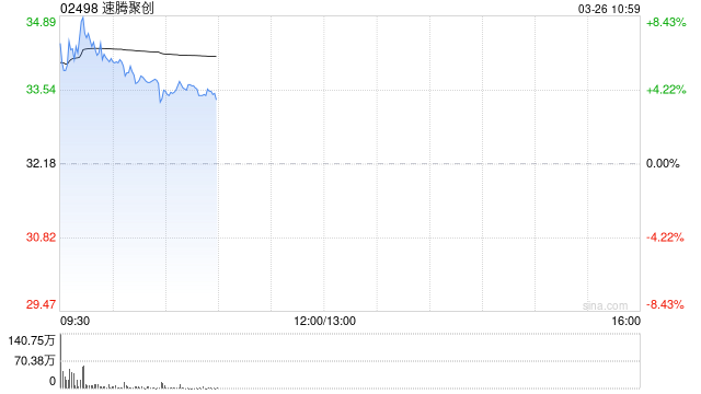 速腾聚创早盘涨超7% 2025年第四季度扭亏为盈超1亿元