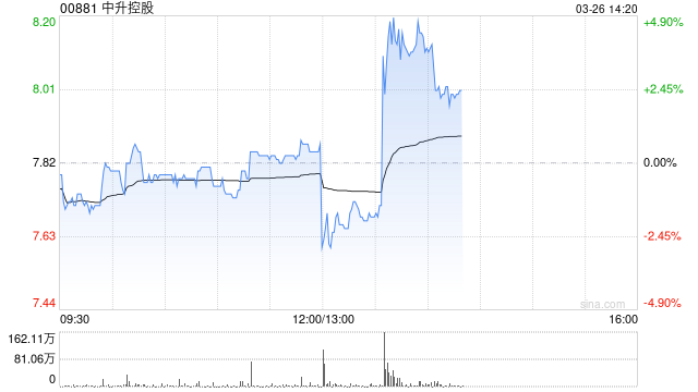 中升控股发布年度业绩 收入总额1644.03亿元毛利总额88.38亿元