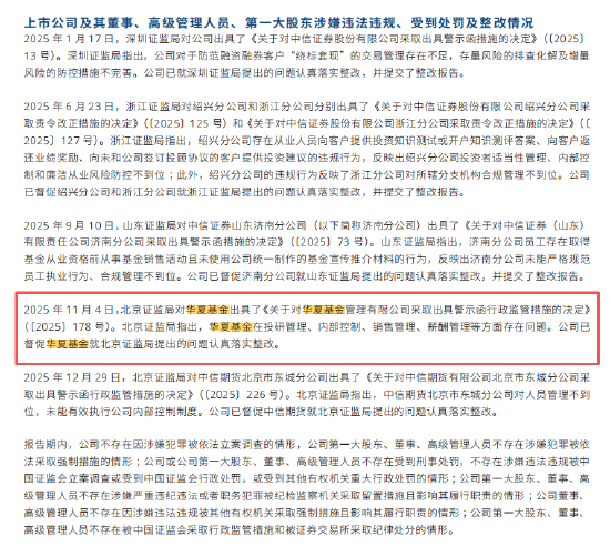 华夏基金2025营收96亿净利润24亿，管理规模3万亿，投研、内控、销售、薪酬存问题被北京证监局警示