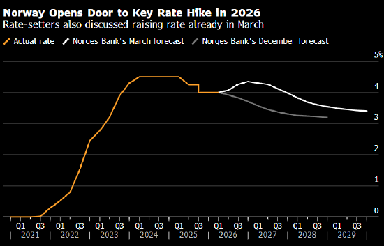 挪威央行维持利率不变 但政策倾向从降息转向加息