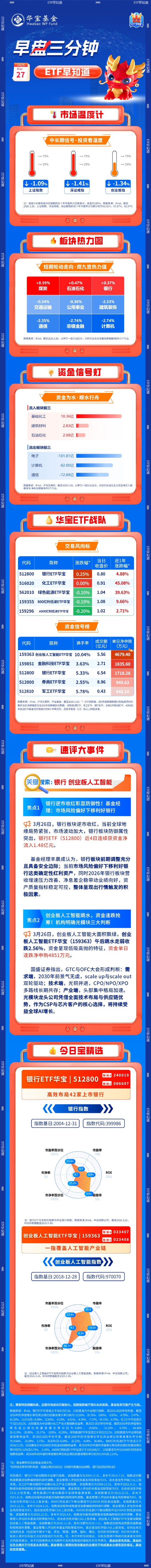 【早盘三分钟】3月27日华宝基金ETF早知道