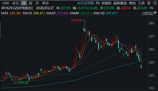 矽电股份，招商证券保荐IPO刚满一年便遭减持，还牵涉爆雷的三安光电