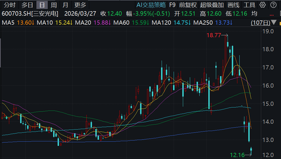 矽电股份，招商证券保荐IPO刚满一年便遭减持，还牵涉爆雷的三安光电