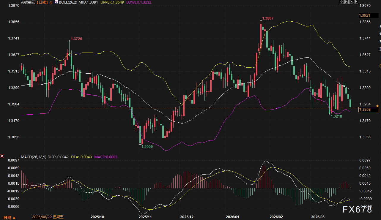 美日破160、欧元沦陷、英镑崩跌:美元狂飙,谁将是空头下一处“爆点”?